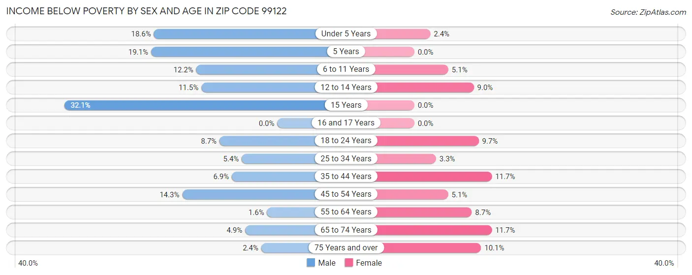 Income Below Poverty by Sex and Age in Zip Code 99122