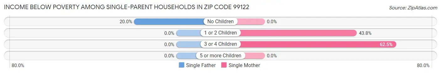 Income Below Poverty Among Single-Parent Households in Zip Code 99122