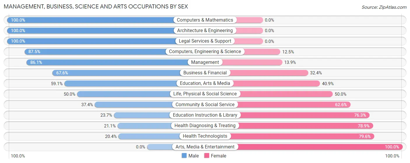Management, Business, Science and Arts Occupations by Sex in Zip Code 99122