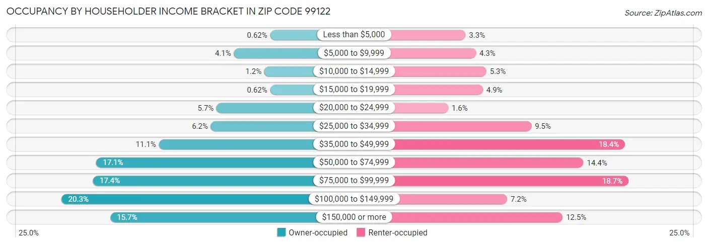 Occupancy by Householder Income Bracket in Zip Code 99122