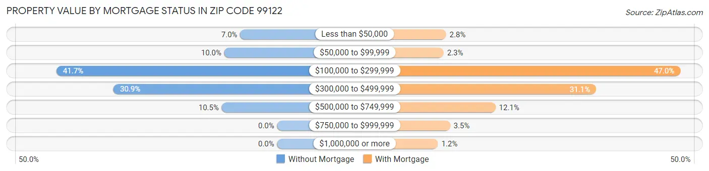 Property Value by Mortgage Status in Zip Code 99122