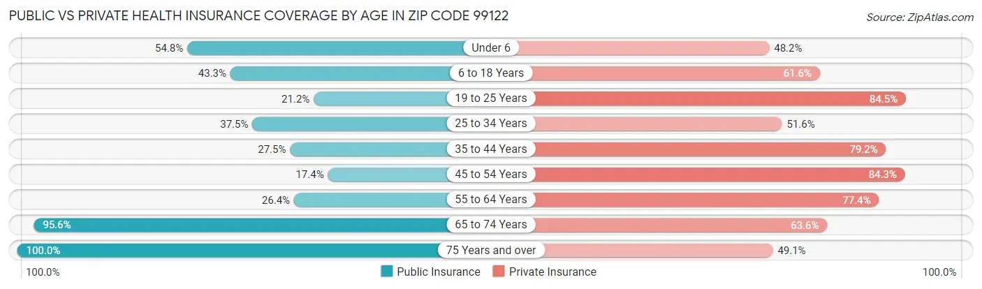 Public vs Private Health Insurance Coverage by Age in Zip Code 99122