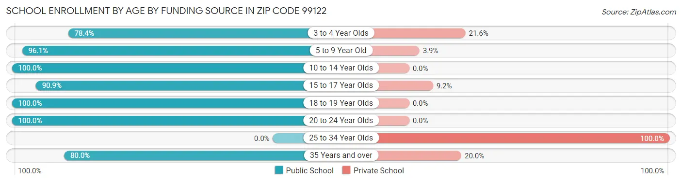 School Enrollment by Age by Funding Source in Zip Code 99122