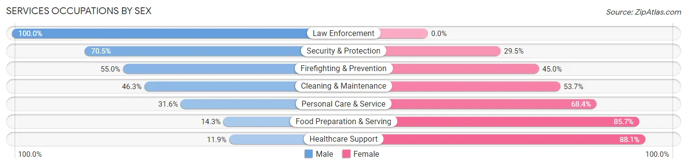 Services Occupations by Sex in Zip Code 99122