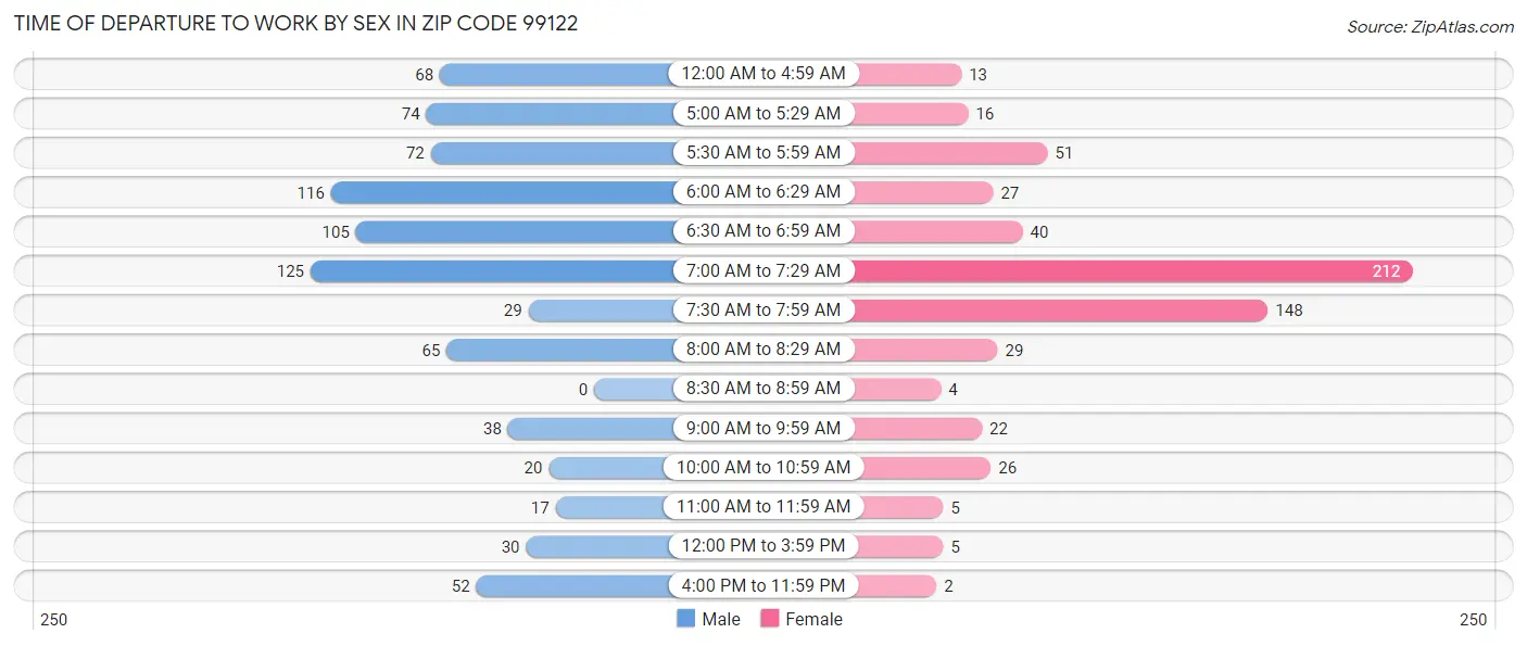 Time of Departure to Work by Sex in Zip Code 99122