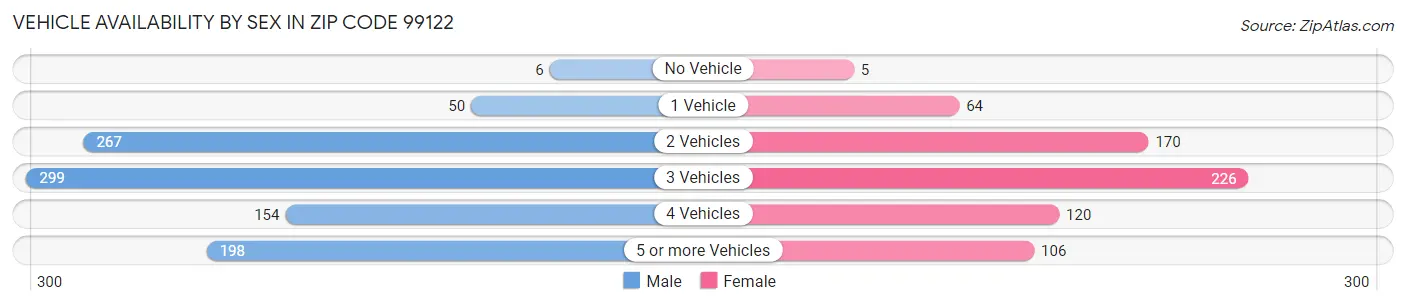 Vehicle Availability by Sex in Zip Code 99122