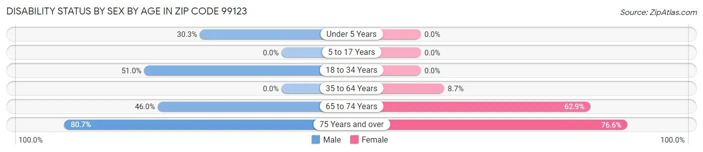 Disability Status by Sex by Age in Zip Code 99123