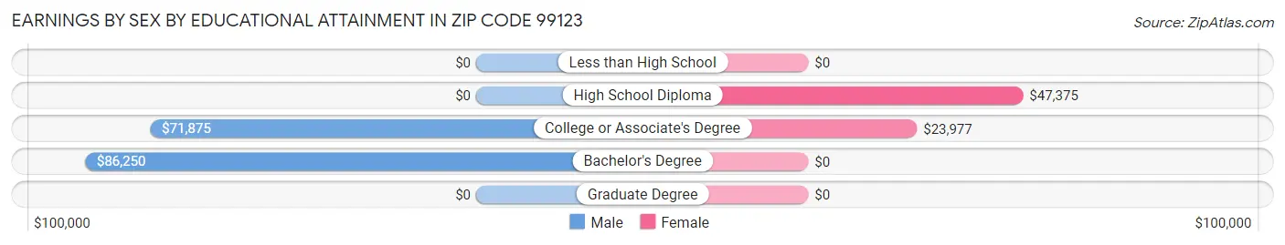 Earnings by Sex by Educational Attainment in Zip Code 99123