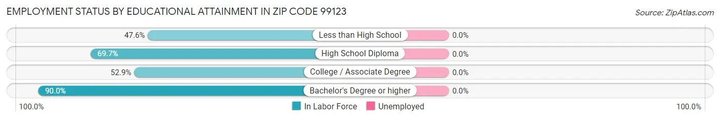 Employment Status by Educational Attainment in Zip Code 99123