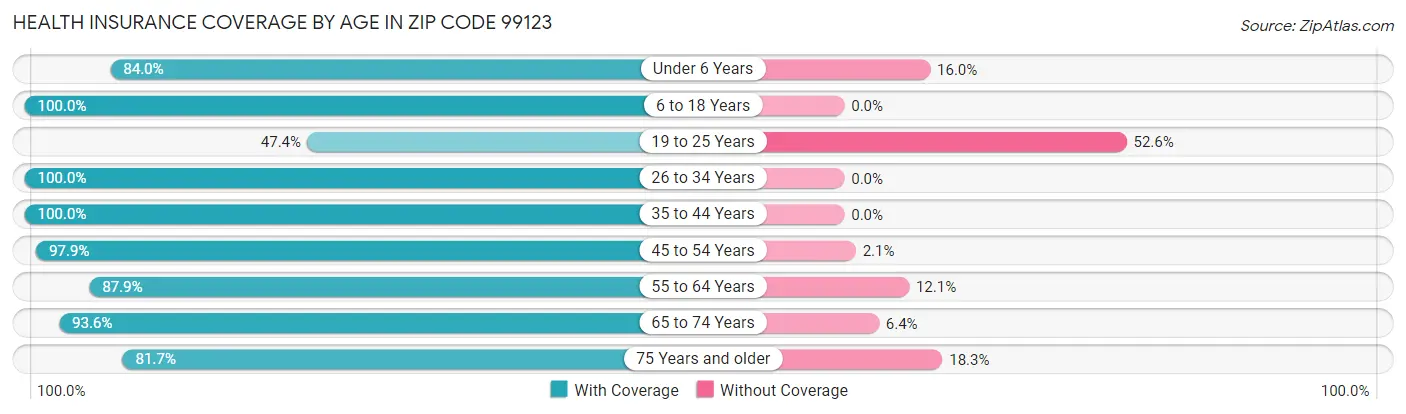 Health Insurance Coverage by Age in Zip Code 99123