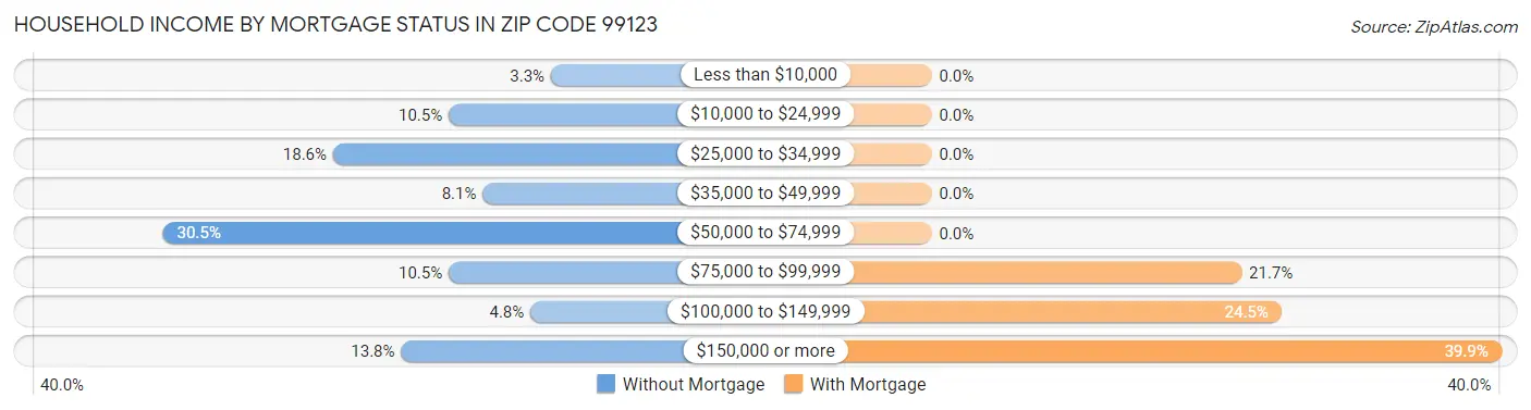 Household Income by Mortgage Status in Zip Code 99123
