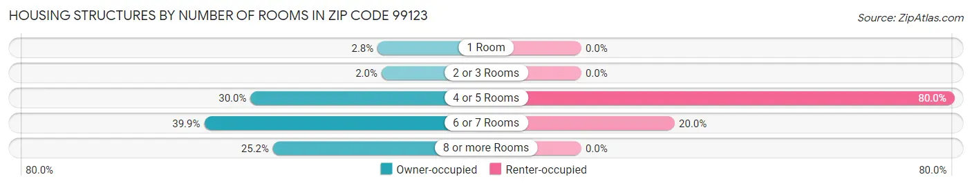 Housing Structures by Number of Rooms in Zip Code 99123