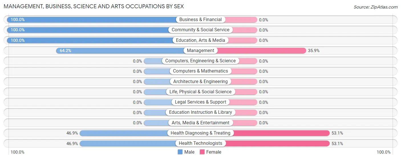 Management, Business, Science and Arts Occupations by Sex in Zip Code 99123