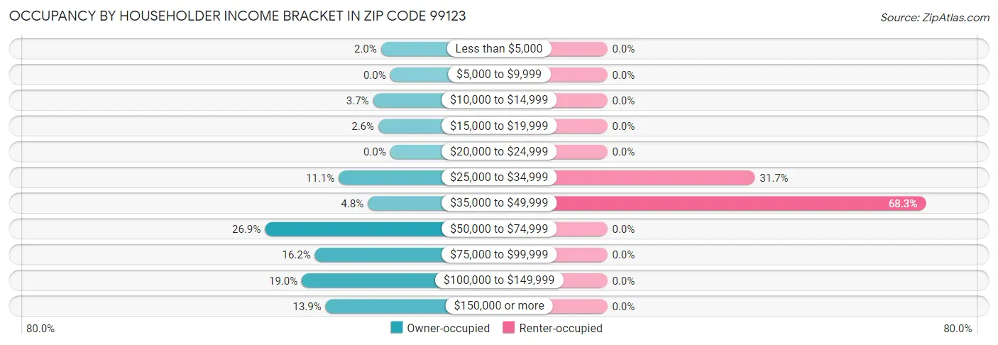 Occupancy by Householder Income Bracket in Zip Code 99123