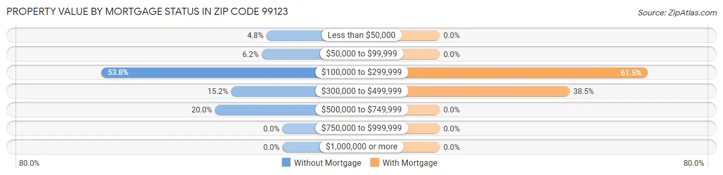 Property Value by Mortgage Status in Zip Code 99123