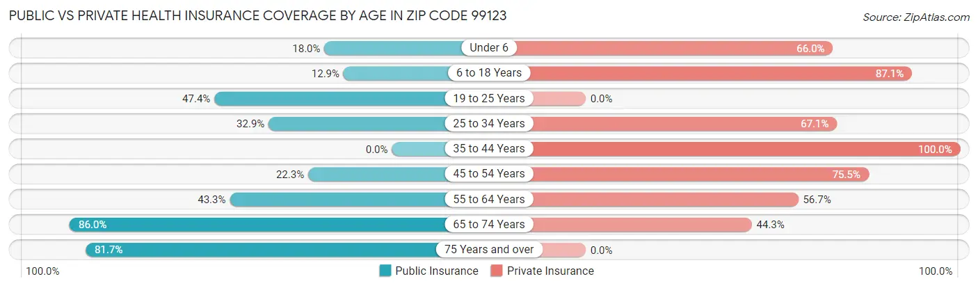 Public vs Private Health Insurance Coverage by Age in Zip Code 99123
