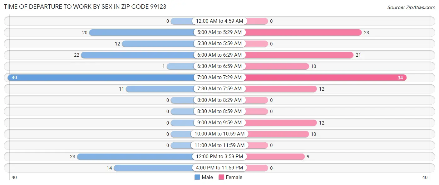 Time of Departure to Work by Sex in Zip Code 99123