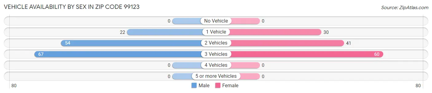 Vehicle Availability by Sex in Zip Code 99123