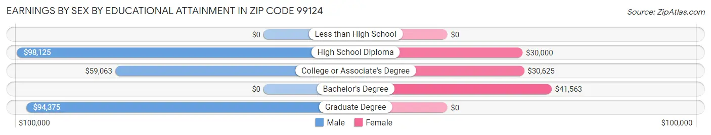 Earnings by Sex by Educational Attainment in Zip Code 99124