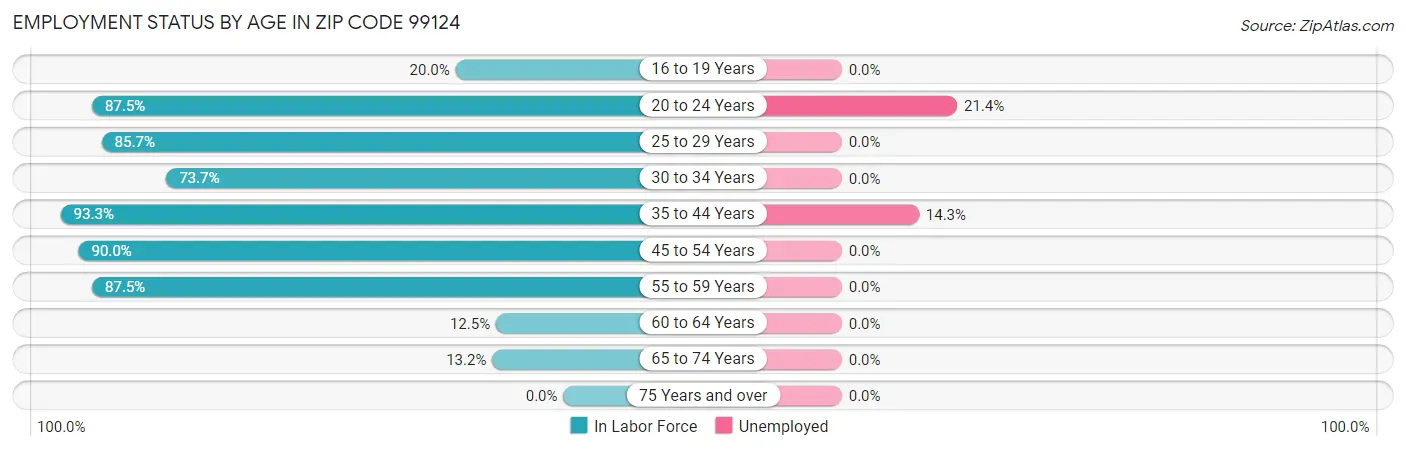 Employment Status by Age in Zip Code 99124