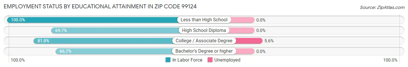 Employment Status by Educational Attainment in Zip Code 99124