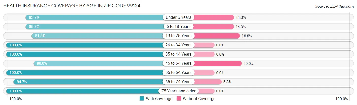 Health Insurance Coverage by Age in Zip Code 99124