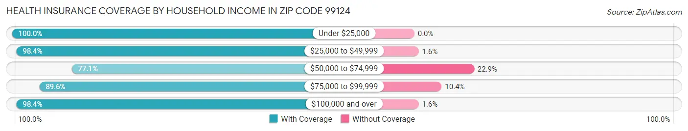Health Insurance Coverage by Household Income in Zip Code 99124