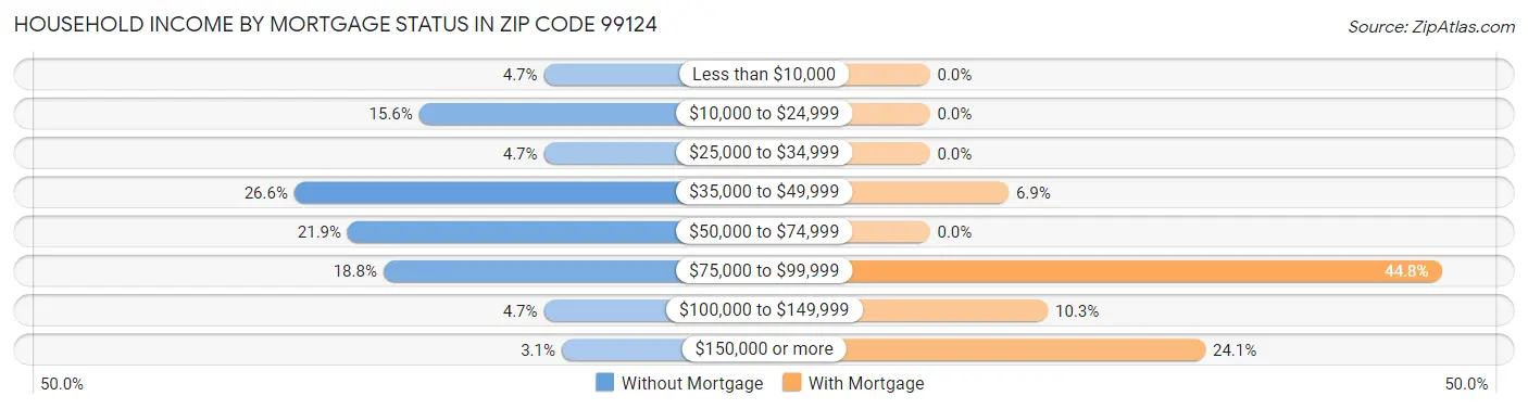 Household Income by Mortgage Status in Zip Code 99124