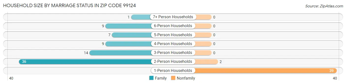 Household Size by Marriage Status in Zip Code 99124