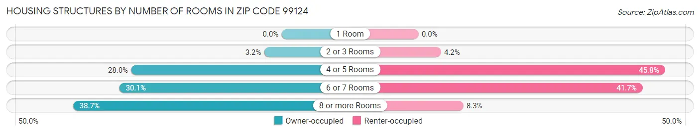 Housing Structures by Number of Rooms in Zip Code 99124