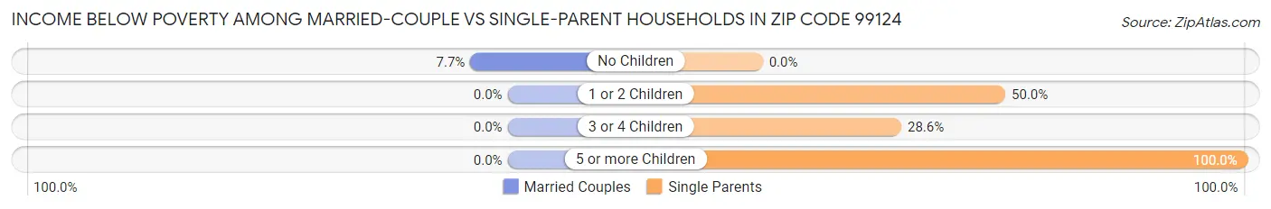 Income Below Poverty Among Married-Couple vs Single-Parent Households in Zip Code 99124