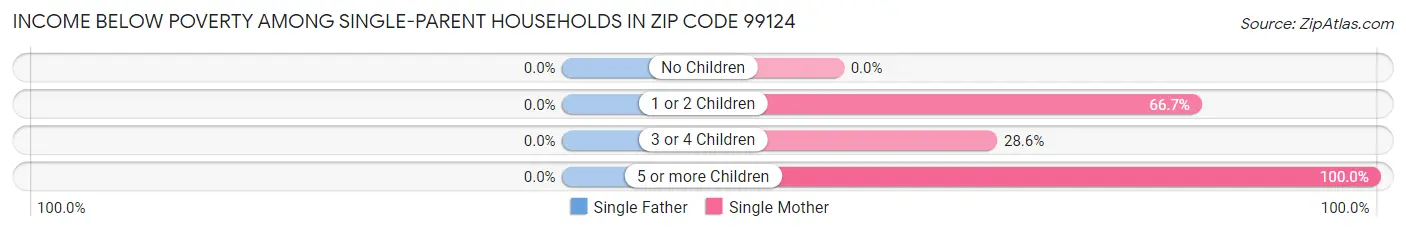 Income Below Poverty Among Single-Parent Households in Zip Code 99124