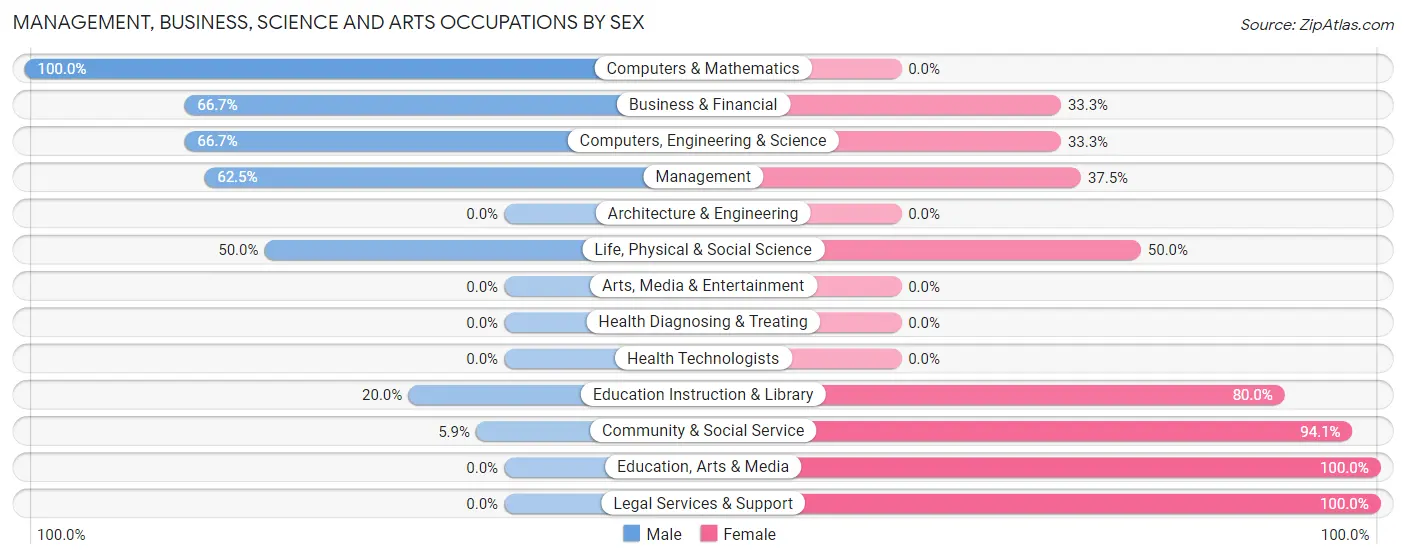 Management, Business, Science and Arts Occupations by Sex in Zip Code 99124