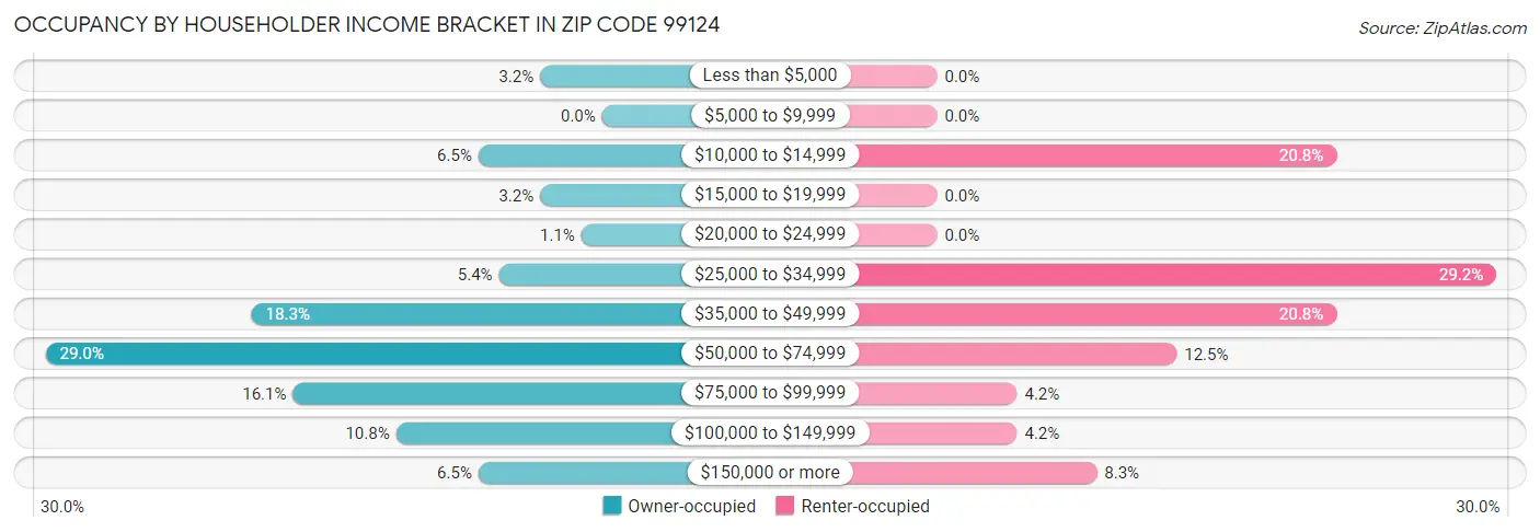 Occupancy by Householder Income Bracket in Zip Code 99124