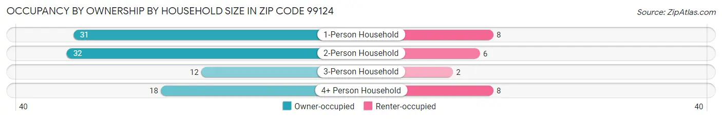 Occupancy by Ownership by Household Size in Zip Code 99124