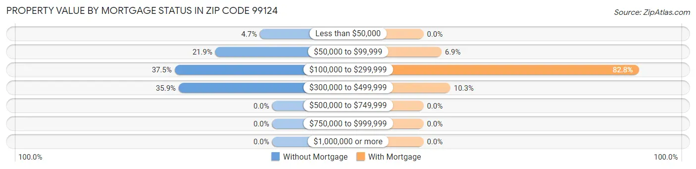 Property Value by Mortgage Status in Zip Code 99124