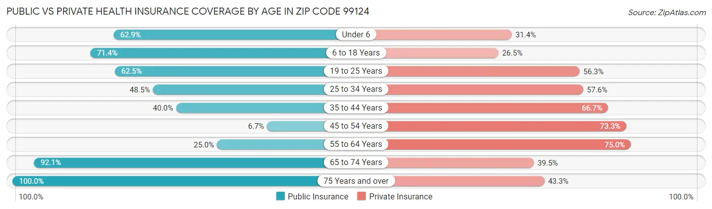 Public vs Private Health Insurance Coverage by Age in Zip Code 99124