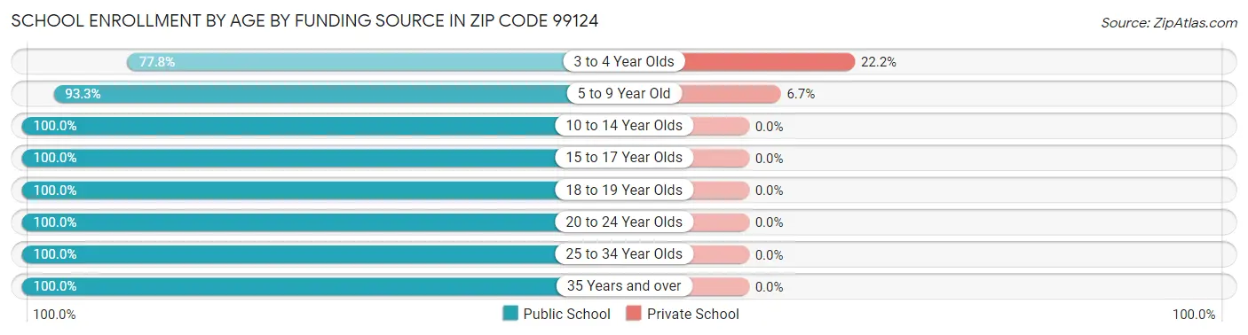 School Enrollment by Age by Funding Source in Zip Code 99124
