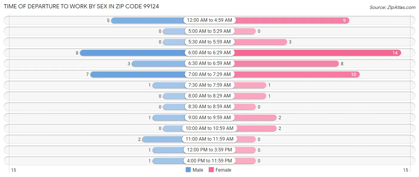 Time of Departure to Work by Sex in Zip Code 99124