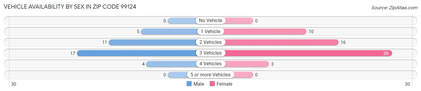 Vehicle Availability by Sex in Zip Code 99124