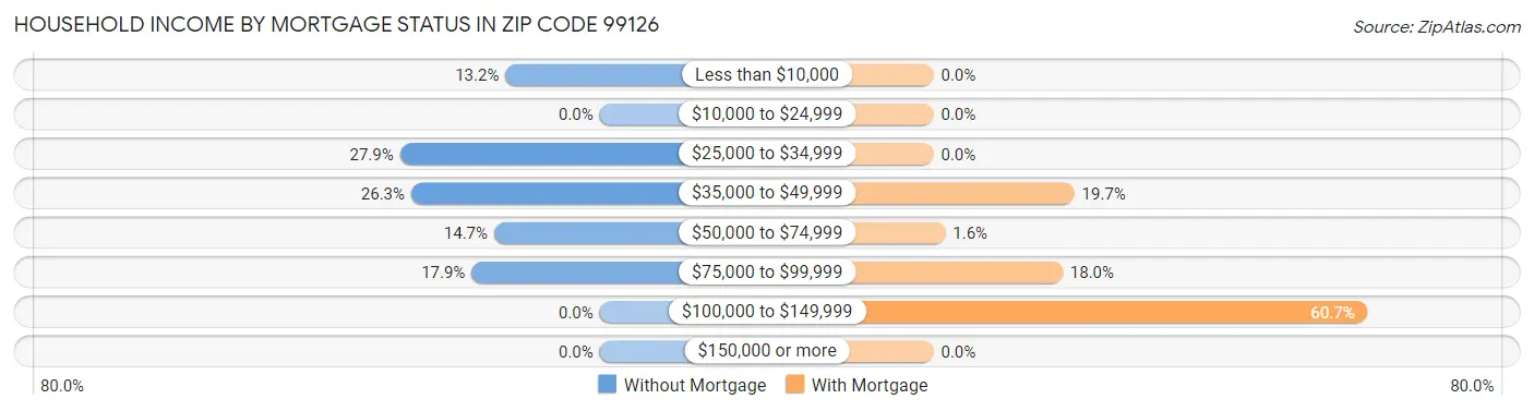 Household Income by Mortgage Status in Zip Code 99126