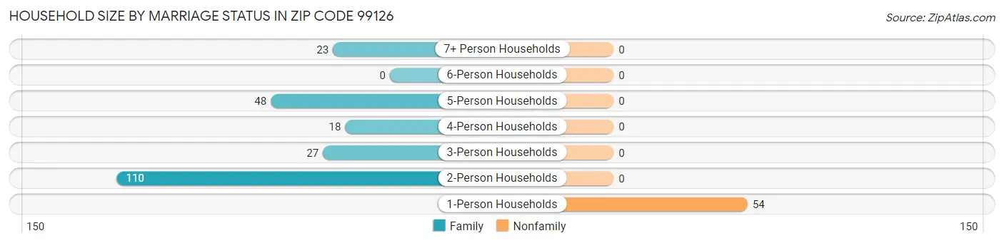 Household Size by Marriage Status in Zip Code 99126