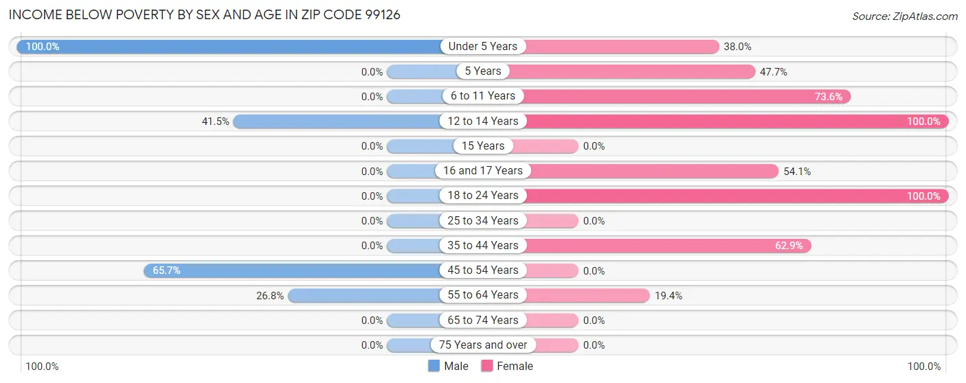 Income Below Poverty by Sex and Age in Zip Code 99126