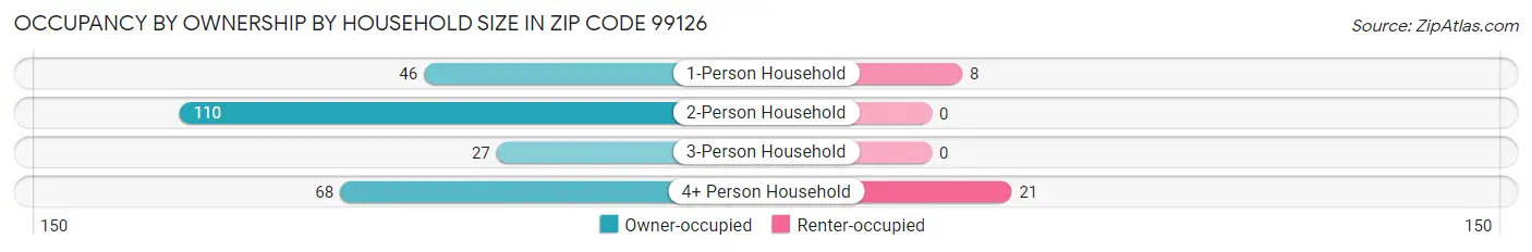Occupancy by Ownership by Household Size in Zip Code 99126