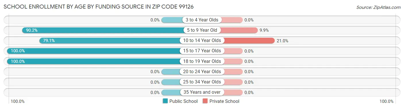 School Enrollment by Age by Funding Source in Zip Code 99126
