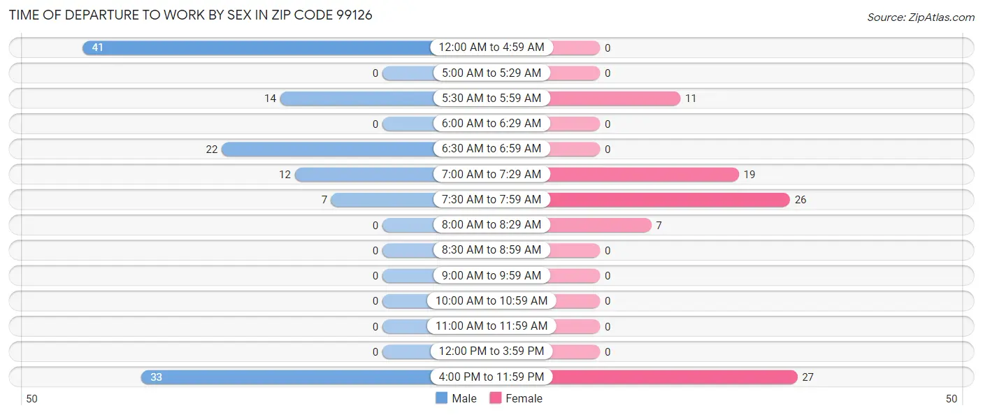 Time of Departure to Work by Sex in Zip Code 99126