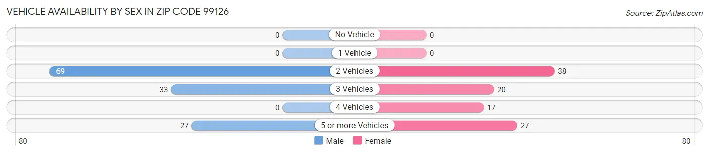 Vehicle Availability by Sex in Zip Code 99126