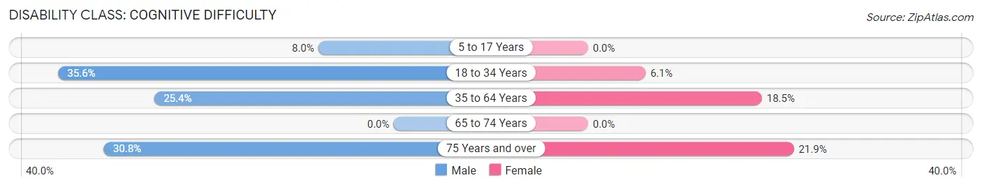 Disability in Zip Code 99129: <span>Cognitive Difficulty</span>