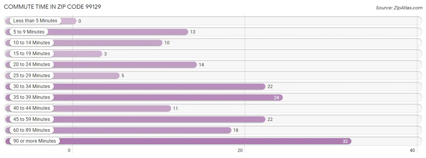 Commute Time in Zip Code 99129