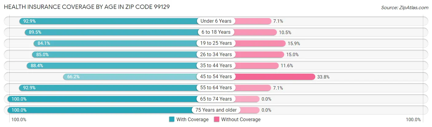 Health Insurance Coverage by Age in Zip Code 99129